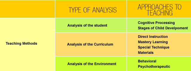 Milestone - Teaching Methods